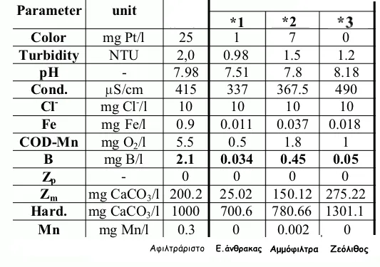 water filter comparison boron
